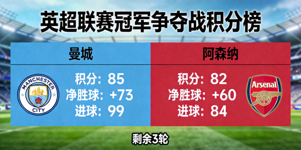 英超联赛冠军争夺战曼城与阿森纳积分榜